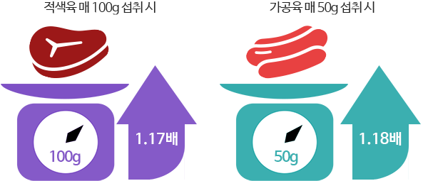 대장암 발생위험