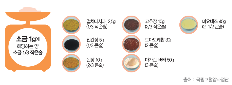 양념류 속 소금함량2