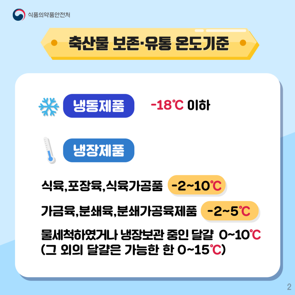 축산물 보존·유통 온도기준 (섭씨온도) 냉동제품 : -18도. 냉장인 식육, 포장육, 식육가공품 : -2~10도. 냉장제품 중 가금육, 분쇄육, 분쇄가공육제품 -2~5도. 물세척하였거나 냉장보관 중인 달걀 0~10도(그 외의 달걀은 가능한 한 0~15도)