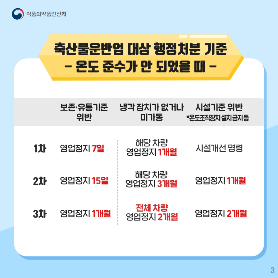 축산물운반업 대상 행정처분 기준 - 온도 준수가 안 되었을때 - 보존·유통기준 위반 (1차) 영업정지 7일, (2차) 영업정지 15일, (3차) 영업정지 1개월 냉각 장치가 없거나 미가동 (1차) 해당 차량 영업정지 1개월, (2차) 해당 차량 영업정지 3개월, (3차) 전체 차량 영업정지 2개월 시설기준 위반(온도조작장치 설치 금지 등) (1차) 시설개선 명령, (2차) 영업정지 1개월, (3차) 영업정치 2개월