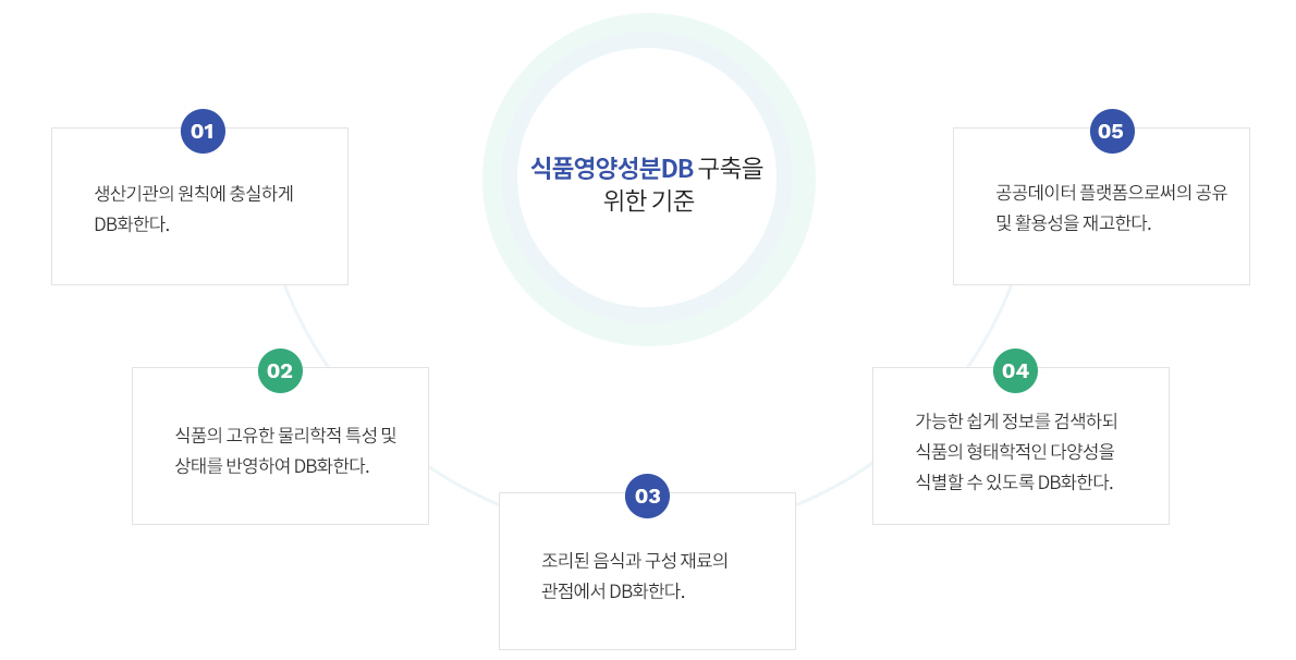 식품영양성분Db구축을 위한 기준을 다음글에 자세히 설명합니다.