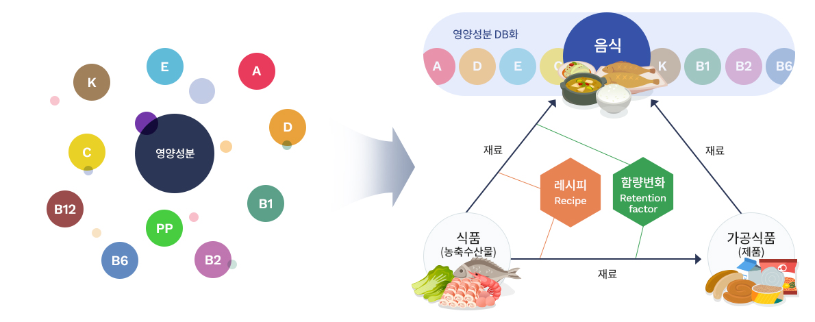 식품영양성분DB의 구조적 특성은 영양성분을 조리된음식과 구성재료관점에서 DB화를 하였습니다.