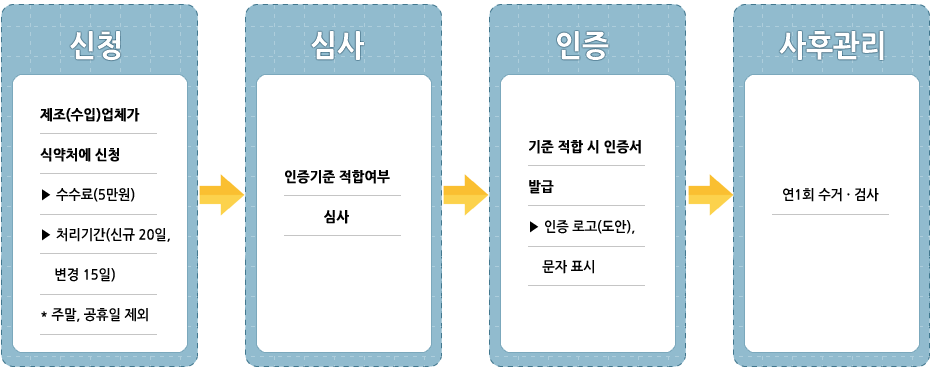 품질인증식품 신청절차 4단계