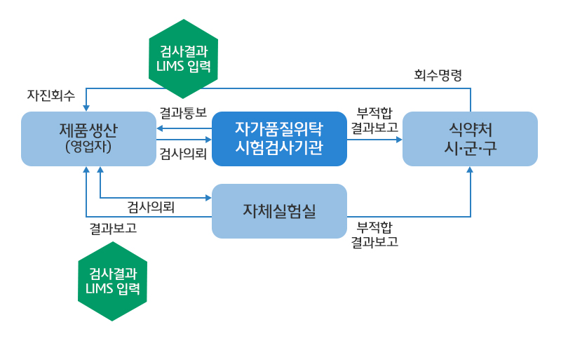 제품을 생산한 영업자가 자가품질위탁시험검사기관(이하 검사기관), 자체실험실에 검사를 의뢰한다.
부적합시 검사기관과 자체실험실은 식약처 시군구에 부적합결과를 보고한다.
식약처는 영업자에 검사결과를 LIMS에 입력하고 회수명령하고 자진회수한다.
이때에 자체실험실도 검사결과를 LIMS에 입력하고 영업자에 결과를 보고한다.