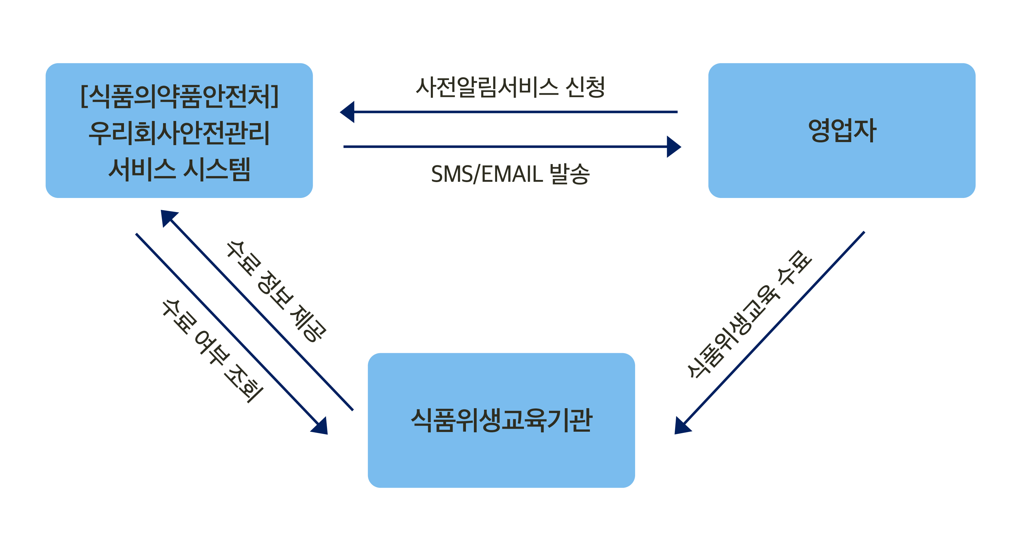 식품의약품안전처(이하 식약처)의 우리회사안전관리서비스시스템(이하 시스템)에서 식품위생교육기관에 수료여부를 조회하면 식품위생교육기관은 시스템에 수료 정보를 제공한다. 영업자가 시스템에 사전알림서비스를 신청하면 식약처에서 영업자에 SMS/EMAIL을 발송한다. 영업자는 식품위생교육기관에서 식품위생교육을 수료한다.