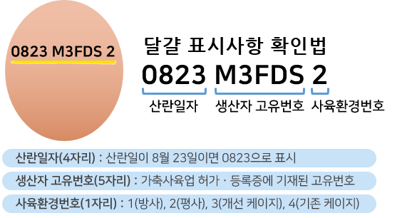 달걀 표시사항 확인법 산란일자(4자리): 산란일이 8월23일이면 0823으로 표시, 생산자 고유번호(5자리): 가축사육업 허가 · 등록증에 기재된 고유번호, 사유환경번호(1자리): 1(방사), 2(평사), 3(개선 케이지), 4(기존 케이지)