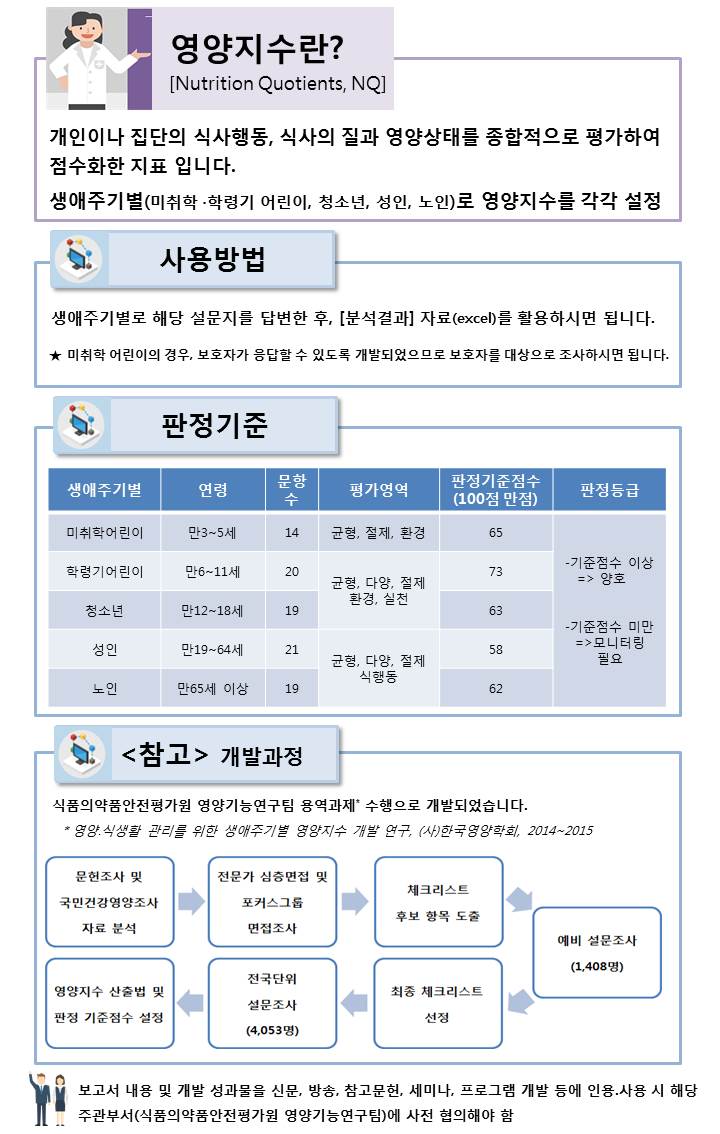 영양지수란?[Nutrition Quotients, NQ]
개인이나 집단의 식사행동, 식사의 질과 영양상태를 종합적으로 평가하여 점수화한 지표입니다.
생애주기별(미취학,학령기 어린이, 청소년, 성인, 노인)로 영양지수를 각각 설정

사용방법
생애주기별로 해당 설문지를 답변한 후, [분석결과] 자료(excel)를 활용하시면 됩니다.
미취학 어린이의 경우, 보호자가 응답할 수 있도록 개발되었으므로 보호자를 대상으로 조사하시면 됩니다.

판정기준
생애주기별 연령 문항수 평가영역 판정기준점수(100점 만점) 판정등급
미취학어린이 만3~5세 14 균형, 절제, 환경 65 기준점수 이상 => 양호 기준점수 미만=>모니터링 필요
학령기어린이 만6~11세 20 균형, 다양, 절제, 환경, 실천 73 기준점수 이상 => 양호 기준점수 미만=>모니터링 필요
청소년 만12~18세 19 균형, 다양, 절제, 환경, 실천 63 기준점수 이상 => 양호 기준점수 미만=>모니터링 필요
성인 만19~64세 21 균형, 다양, 절제, 식행동 58 기준점수 이상 => 양호 기준점수 미만=>모니터링 필요
노인 만65세 이상 19 균형, 다양, 절제, 식행동 62 기준점수 이상 => 양호 기준점수 미만=>모니터링 필요

<참고> 개발과정
식품의약품안전평가원 영양기능연구팀 용역과제* 수행으로 개발되었습니다.
* 영양,식생활 관리를 위한 생애주기별 영양지수 개발 연구, (사)한국영양학회, 2014~2015

문헌조사 및 국민건강영양조사 자료 분석 -> 전문가 심층면접 및 포커스그룹 면접조사 -> 체크리스트 후보 항목 도출 -> 예비 설문조사(1,408명) -> 최종 체크리스트 선정 -> 전국단위 설문조사(4,053명) -> 영양지수 산출법 및 판정 기준점수 설정

보고서 내용 및 개발 성과물을 신문, 방송, 참고문헌, 세미나, 프로그램 개발 등에 인용, 사용 시 해당 주관부서(식품의약품안전평가원 영양기능연구팀)에 사전 협의해야 함