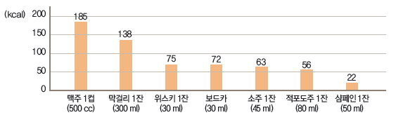 맥주1컵(500cc)-185kcal, 막걸리1잔(300ml)-138kcal, 위스키1잔(30ml)-75kcal, 보드카(30ml)-72kcal, 소주1잔(45ml)-63kcal, 적포도주1잔(80ml)-56kcal, 샴페인1잔(50ml)-22kcal