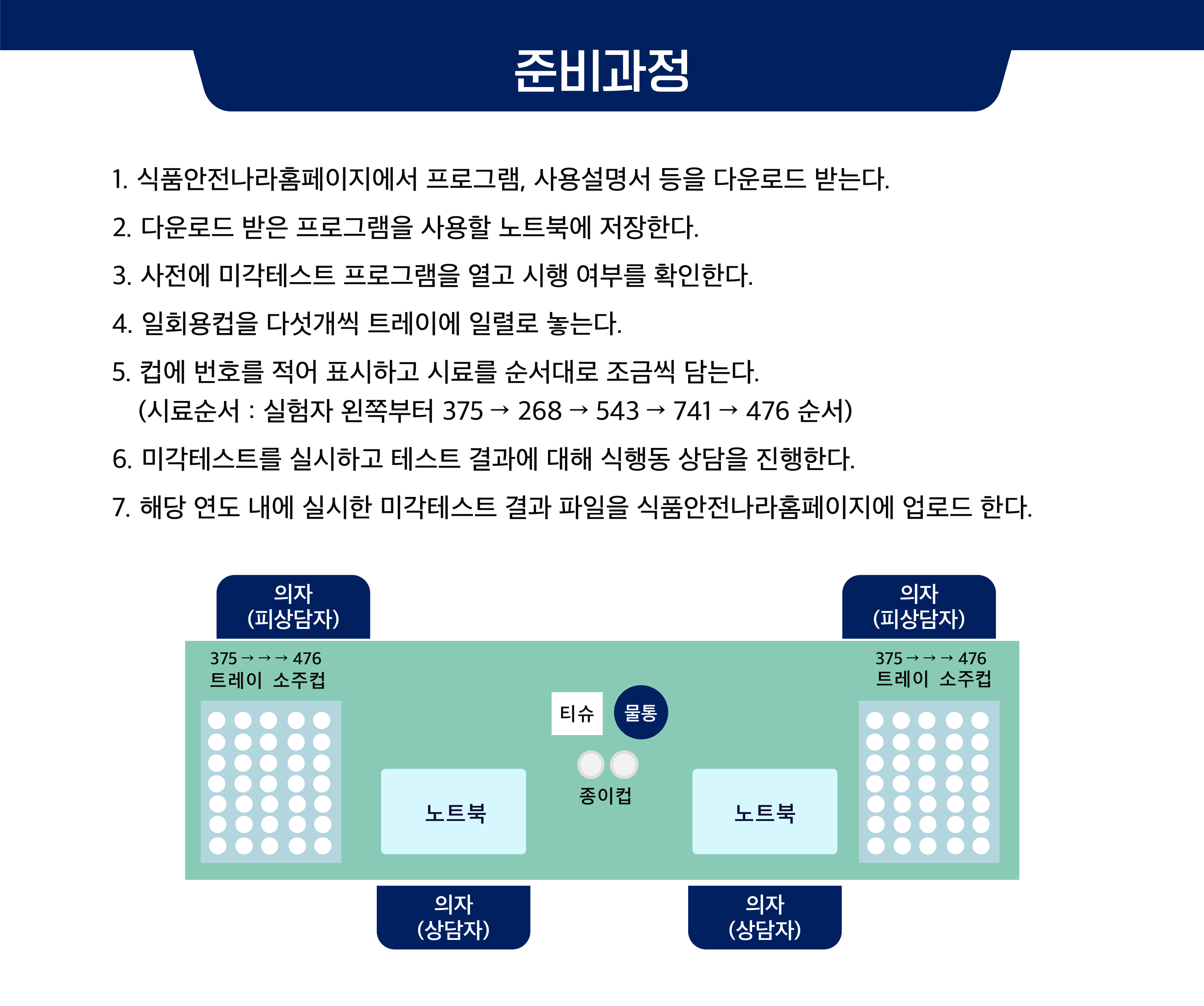 1. 식품안전나라홈페이지에서 프로그램, 사용설명서 등을 다운로드 받는다. 2. 다운로드 받은 프로그램을 사용할 노트북에 저장한다. 3. 사전에 미각테스트 프로그램을 열고 시행 여부를 확인한다. 4. 일회용컵을 다섯개씩 트레이에 일렬로 놓는다. 5. 컵에 번호를 적어 표시하고 시료를 순서대로 조금씩 담는다. (시료순서 : 실험자 왼쪽부터 375 →268 →543 →741 →476 순서) 6. 미각테스트를 실시하고 테스트 결과에 대해 식행동 상담을 진행한다. 7. 해당 연도 내에 실시한 미각테스트 결과 파일을 식품안전나라홈페이지에 업로드 한다. 그림 설명 좌 우 각각 의자 (피상담자) 앞 375에서 476순 트레이, 소주컵 노트북 준비, 사이 티슈, 물통 종이컵 준비