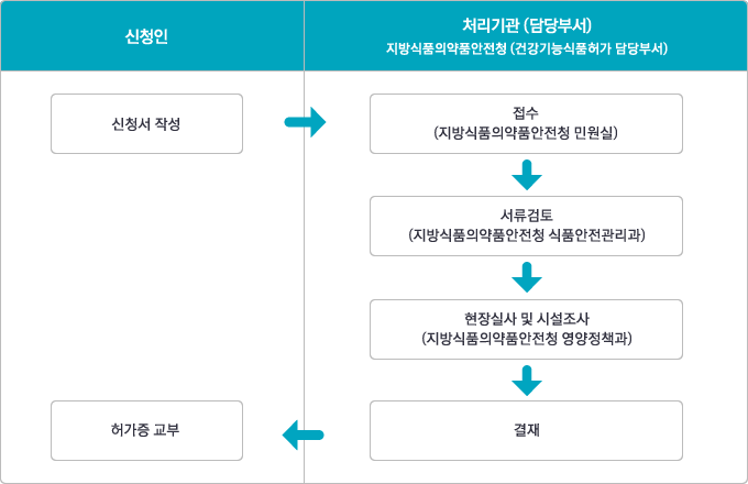 건강기능식품 이미지