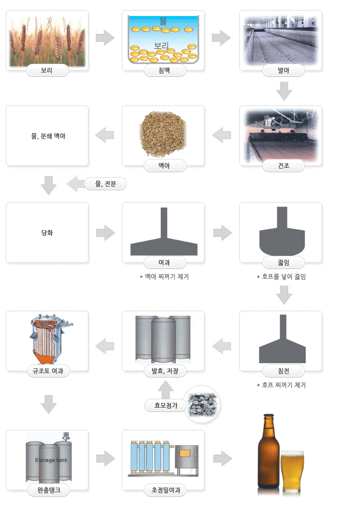 맥주 제조공정도