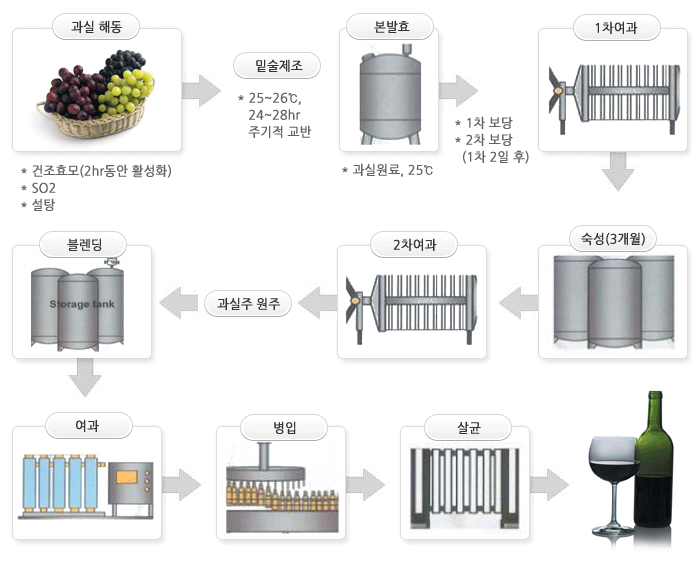 포도주 제조공정도