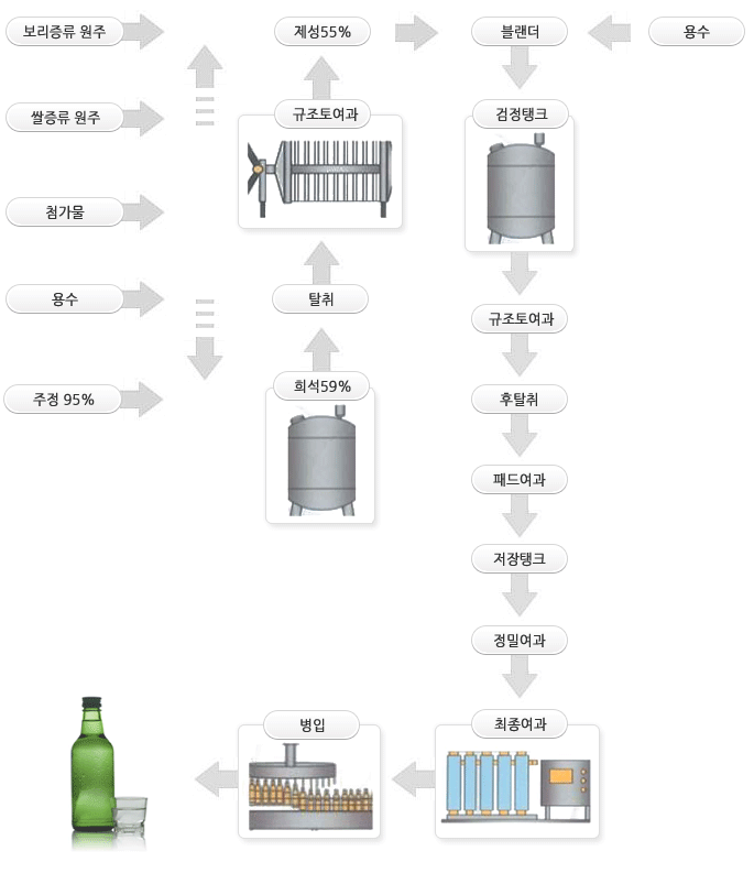소주 제조공정도