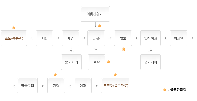 포도주,복분자주 이미지