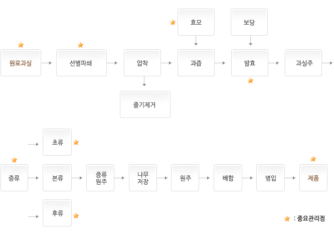 증류주(핵과류) 이미지