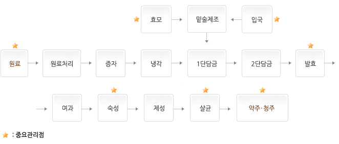 약주, 청주 이미지