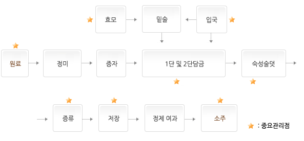 증류주(곡류주) 이미지