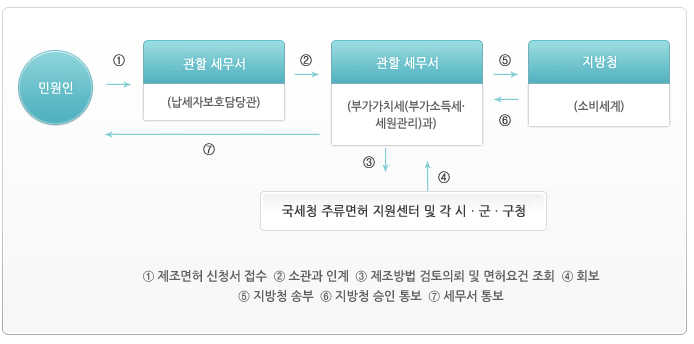 민원인이 관할 세무서(납세자보호담당관)에게 제조면허 신청서를 접수하면 세무서(납세자보호담당관)는 이를 소관과인 부가가치세(부가소득세·세원관리)과에 인계하고, 인계받은 소관과에서는 국세청 주류면허 지원센터 및 각 시·군·구청에 제조방법 검토 의뢰 및 면허요건 조회를 요청하여 회보받는 한편 지방청(소비세계)에 이를 송부하여 승인 통보를 받습니다. 관할 세무서는 이 결과를 최종적으로 민원인에게 통보합니다.