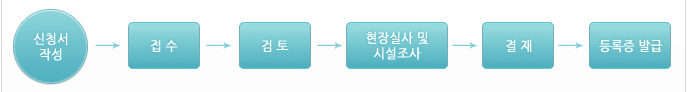 신청서 작성 → 접수 → 검토 → 현장실시 및 시설조사 → 결재 → 등록증 발급