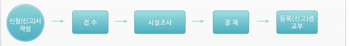 신청(신고)서 작성 → 접수 → 시설조사 → 결재 → 등록(신고)증 교부