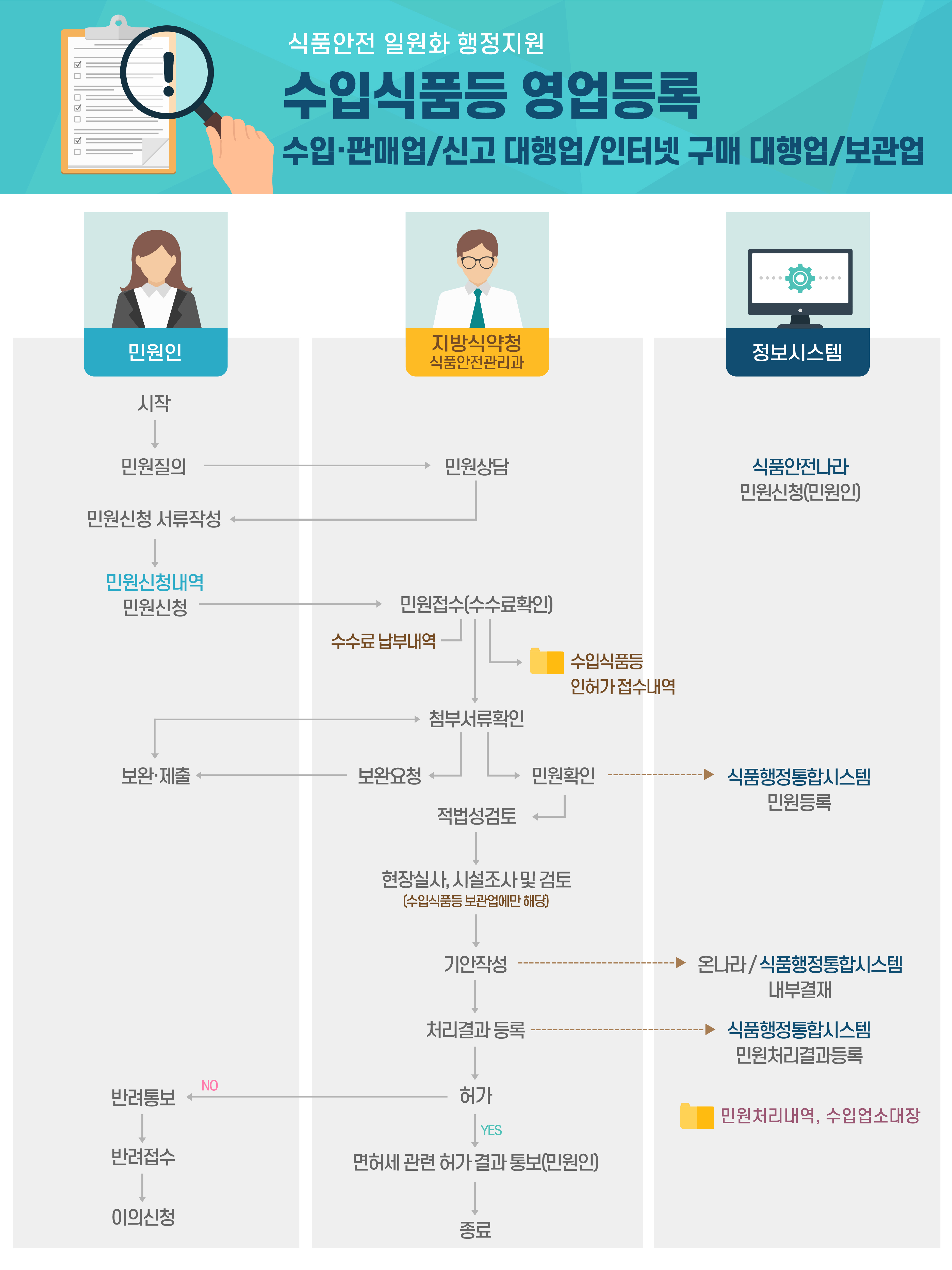 수입식품등 영업등록