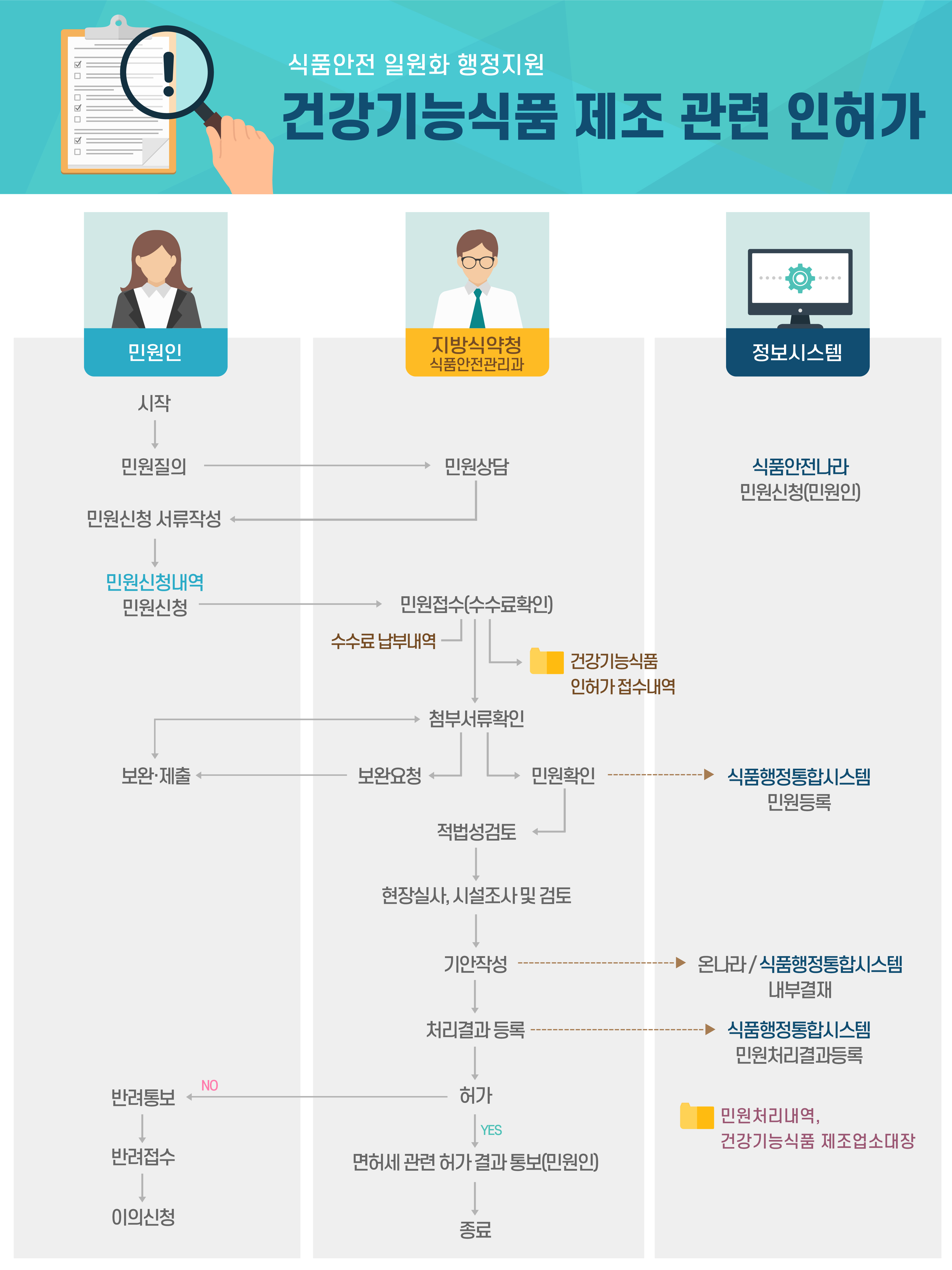 건강기능식품제조관련 인허가