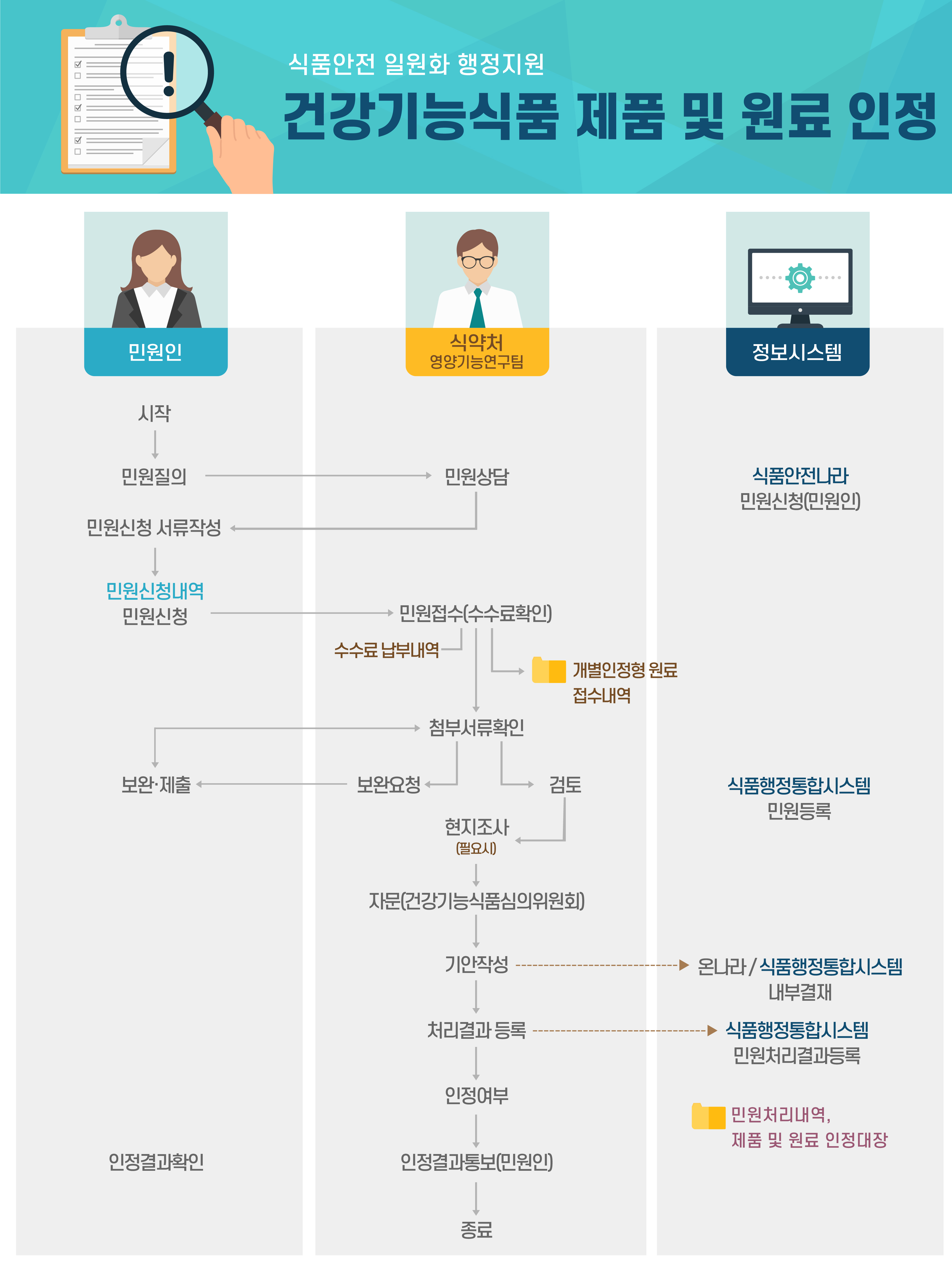 건강기능식품 제품 및 원료인정