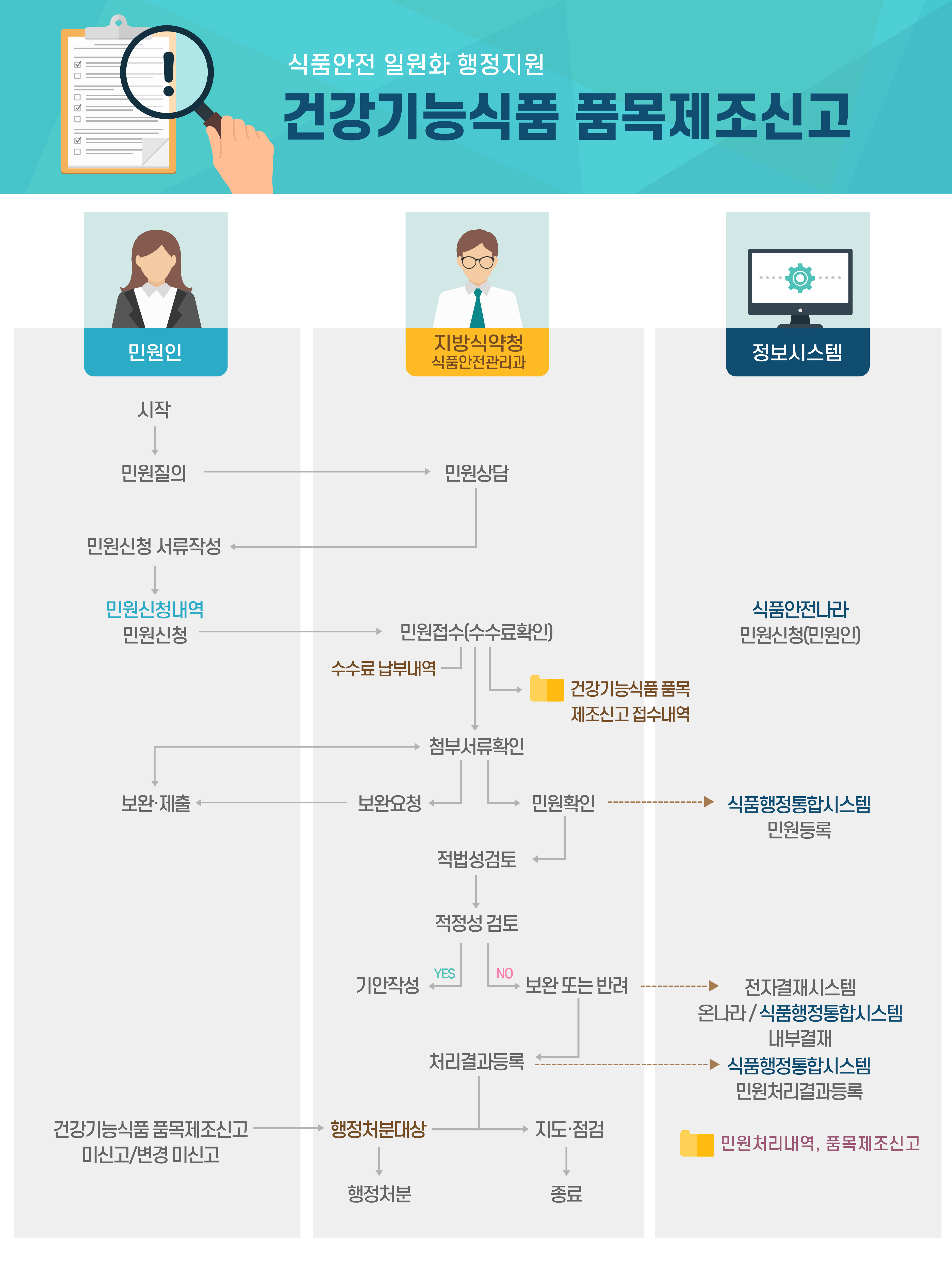 건강기능식품 품목제조신고