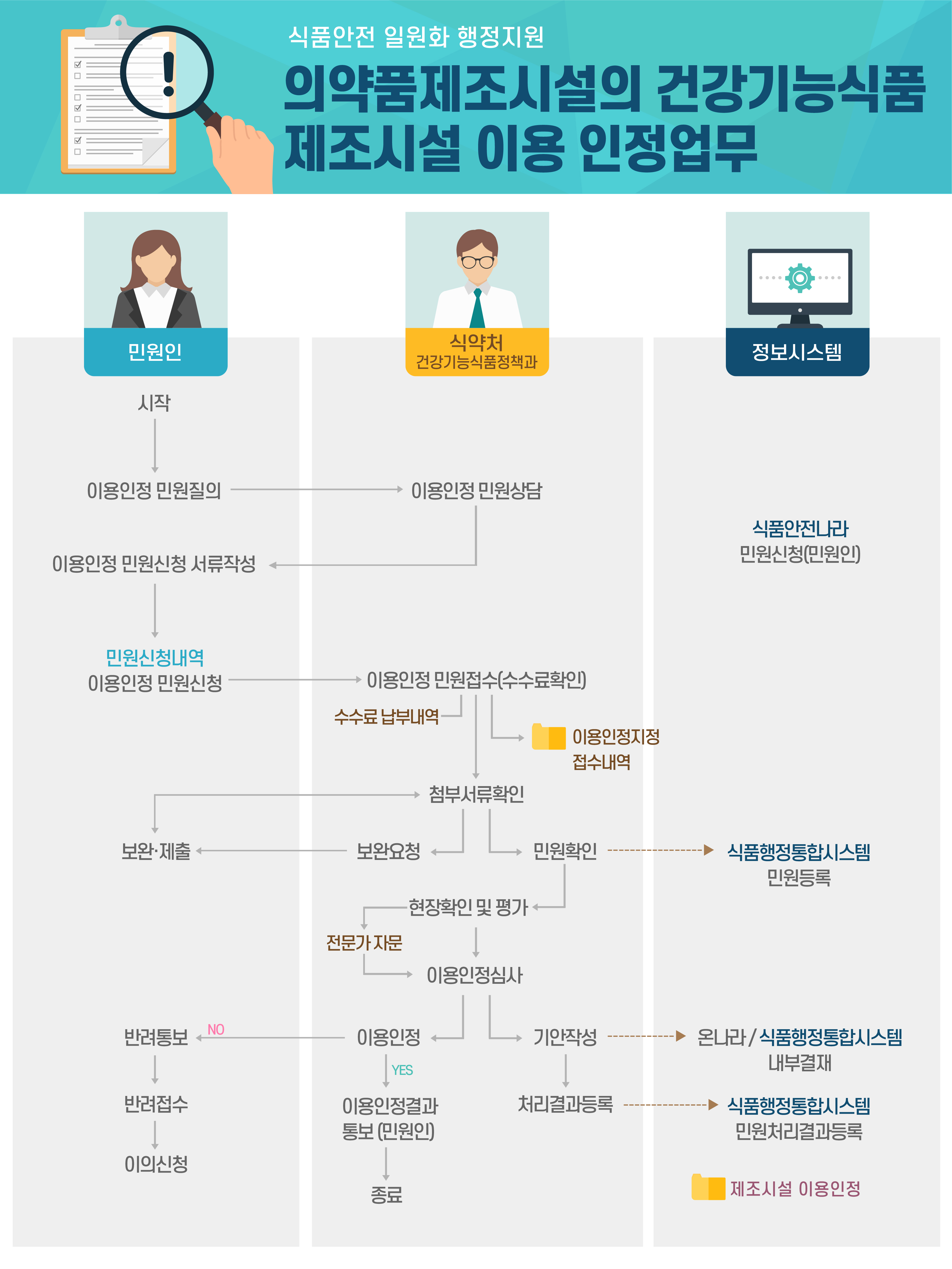 의약품제조시설의 건강기능식품 제조시설 이용 인정업무