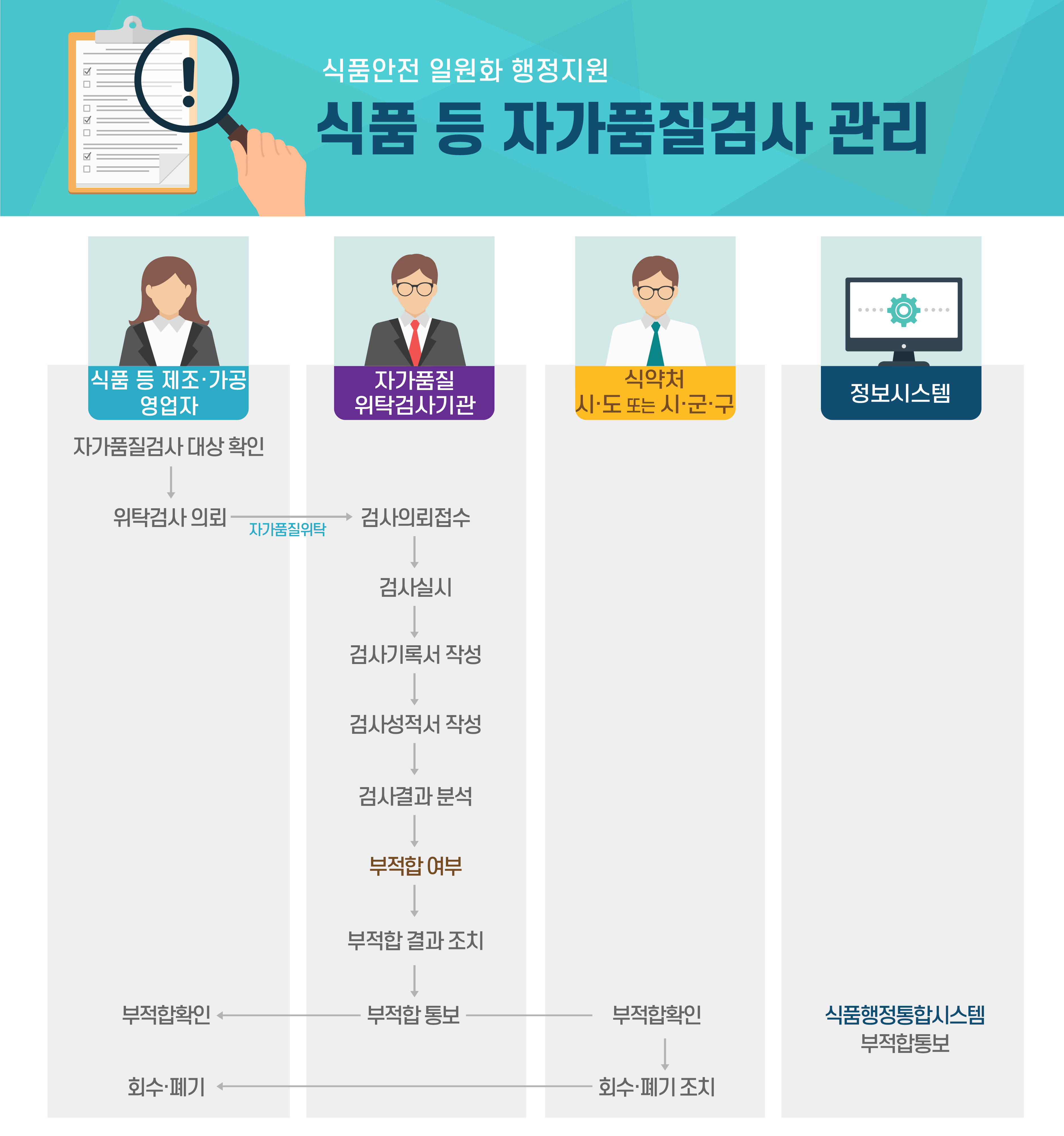 식품 등 자가품질검사 관리