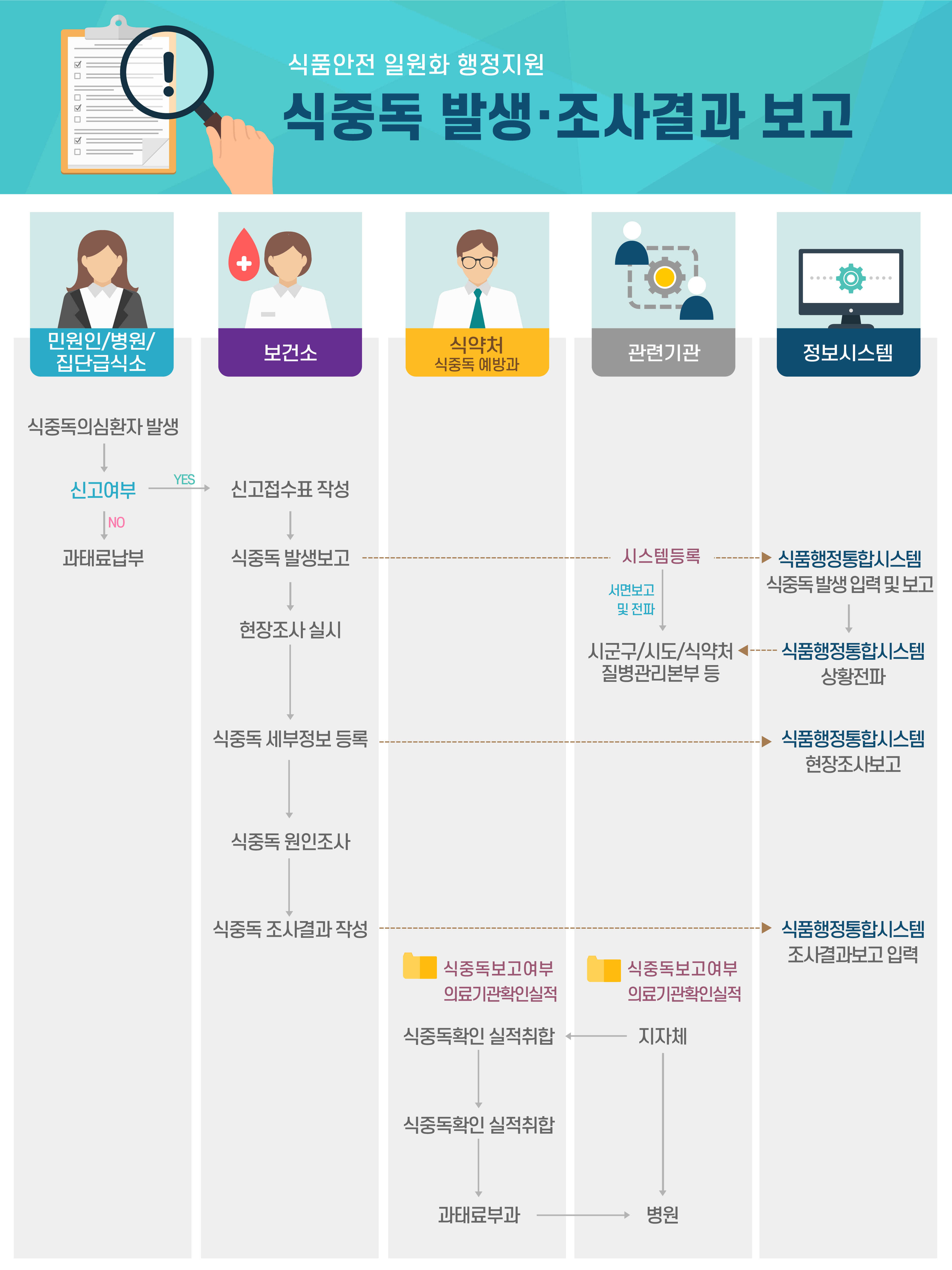 식중독 발생.조사결과보고