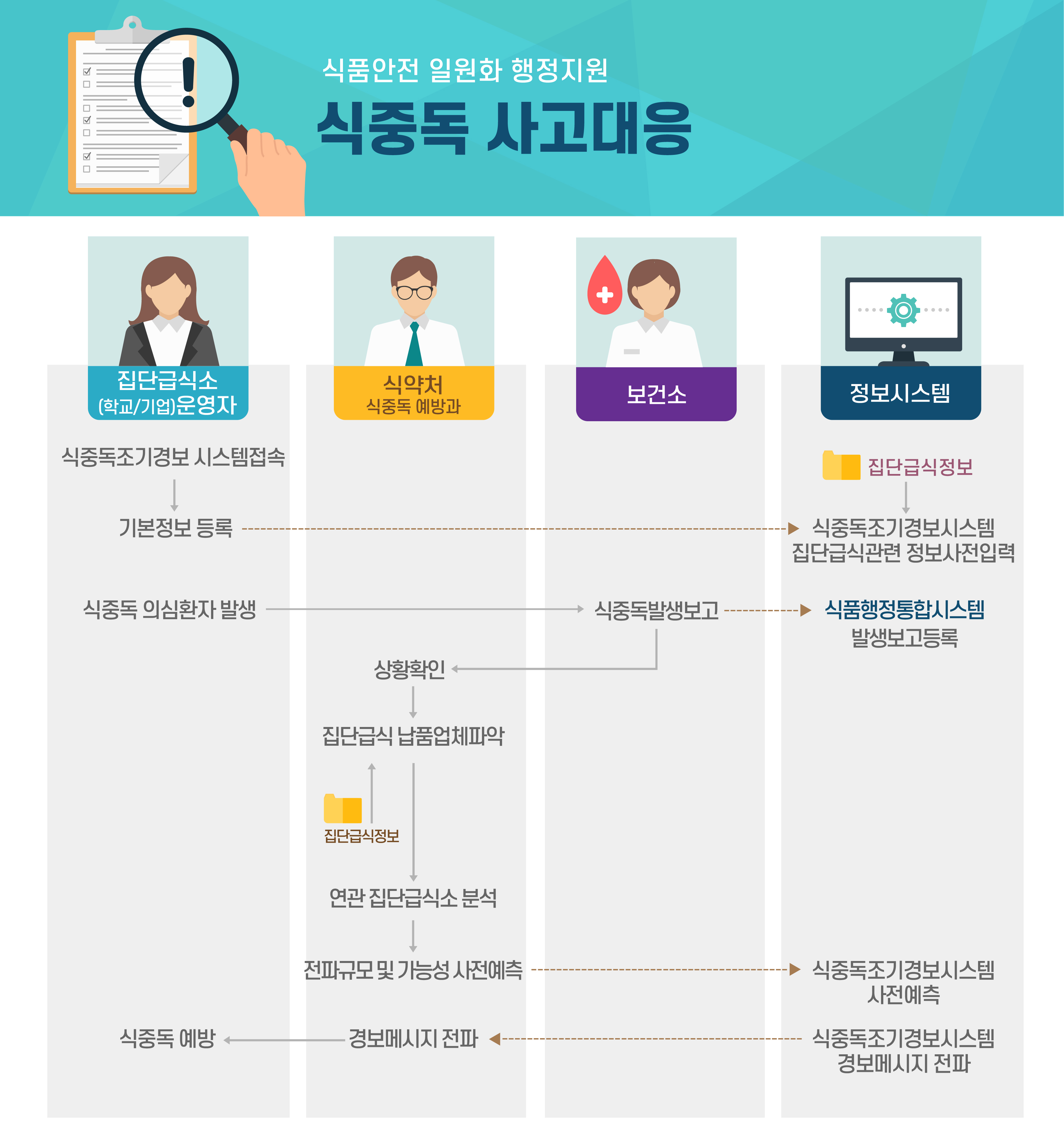 식중독 사고대응