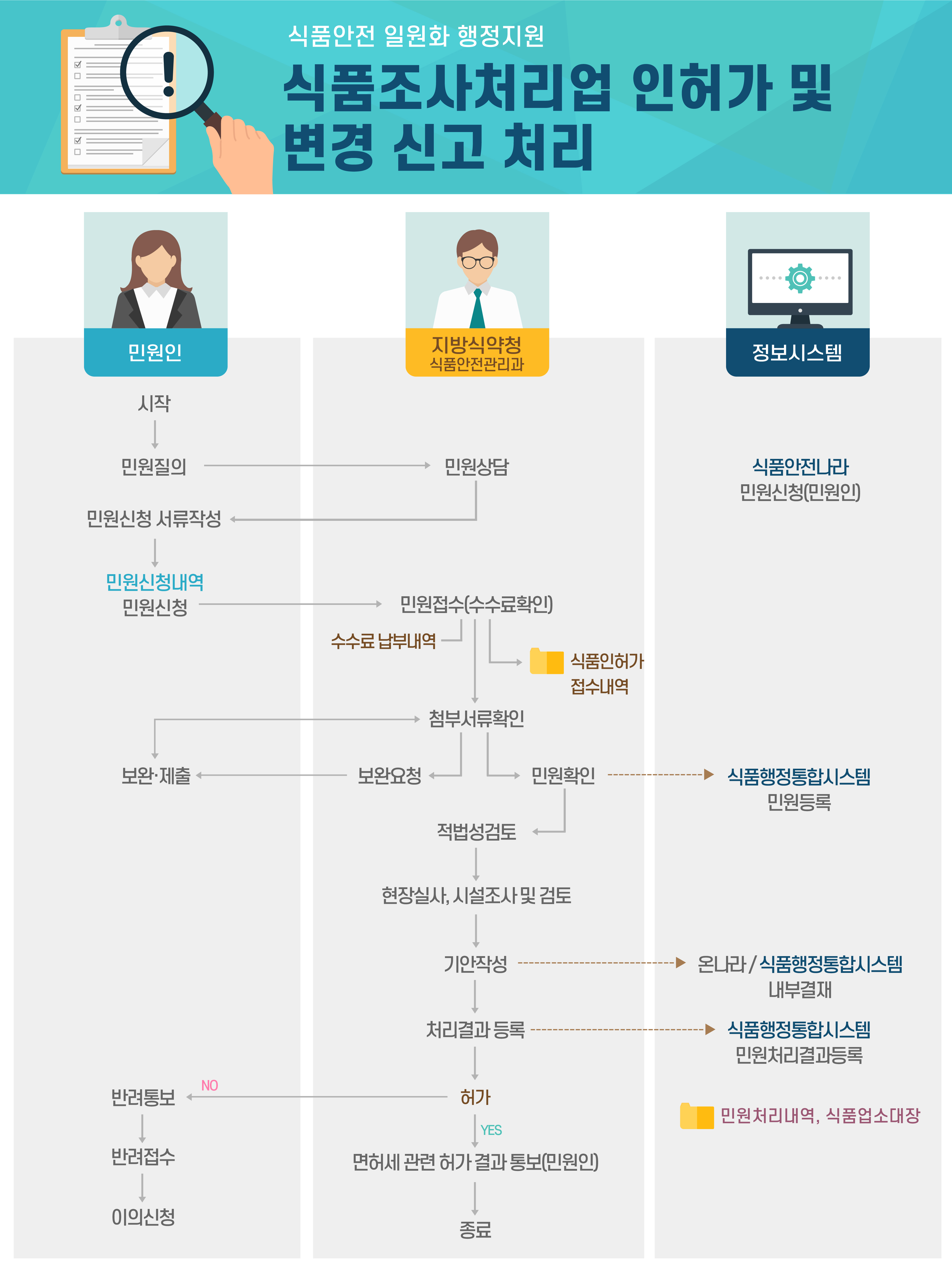 식품조사처리업 인허가 및 변경 신고 처리