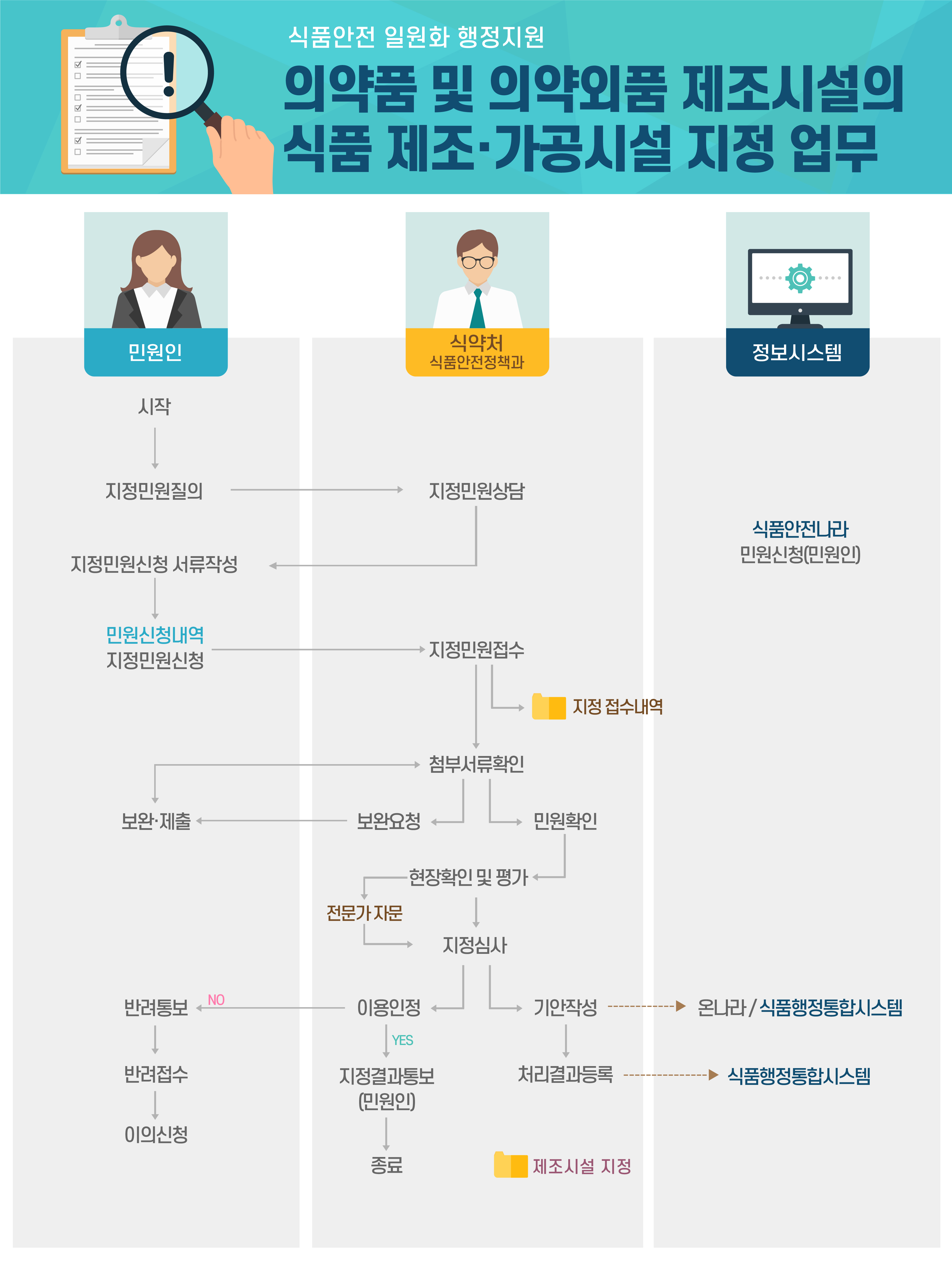 의약품 및 의약외품 제조시설의 식품 제조.가공시설 지정 업무