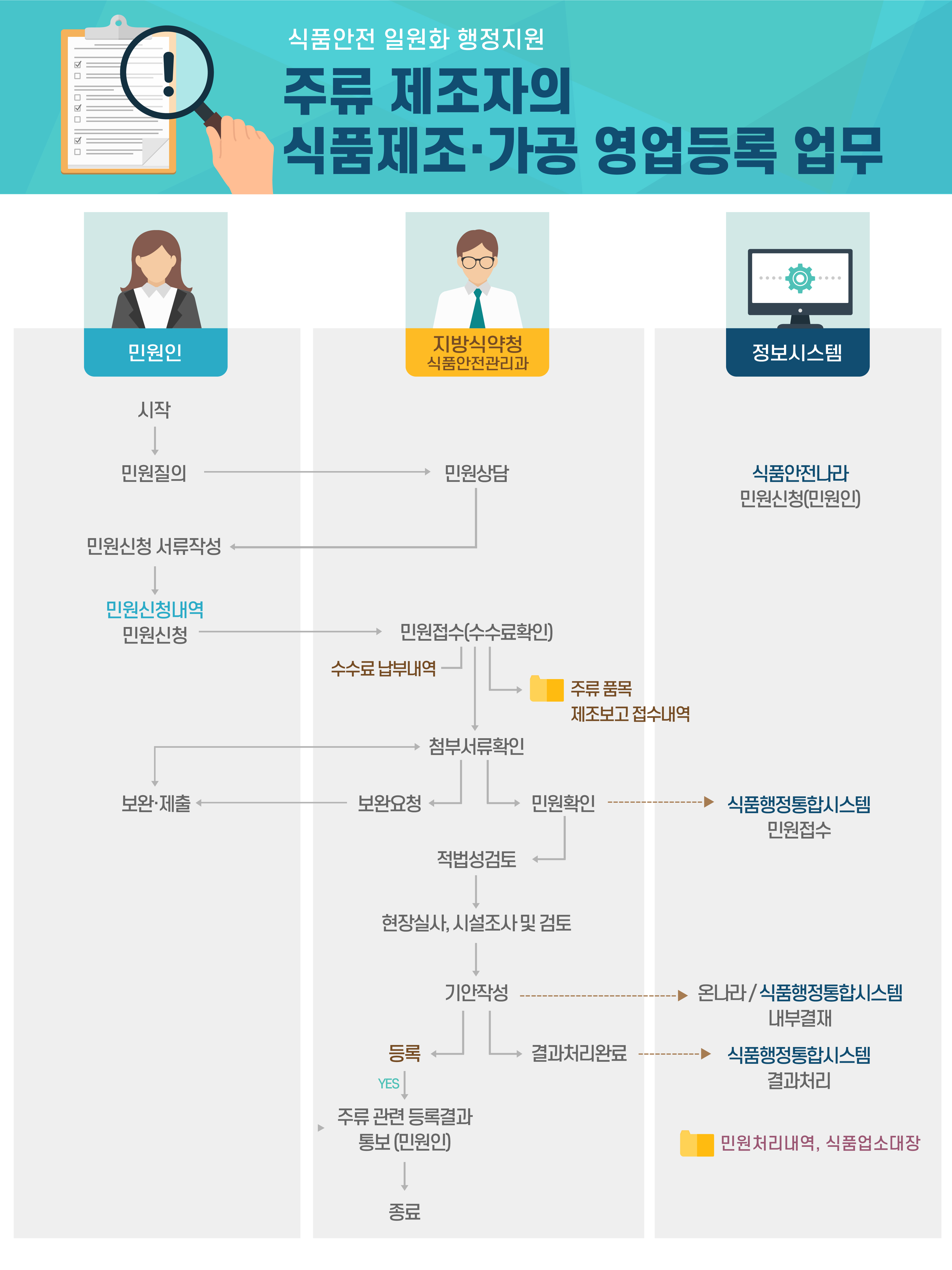 주류 제조자의 식품제조.가공 영업등록 업무