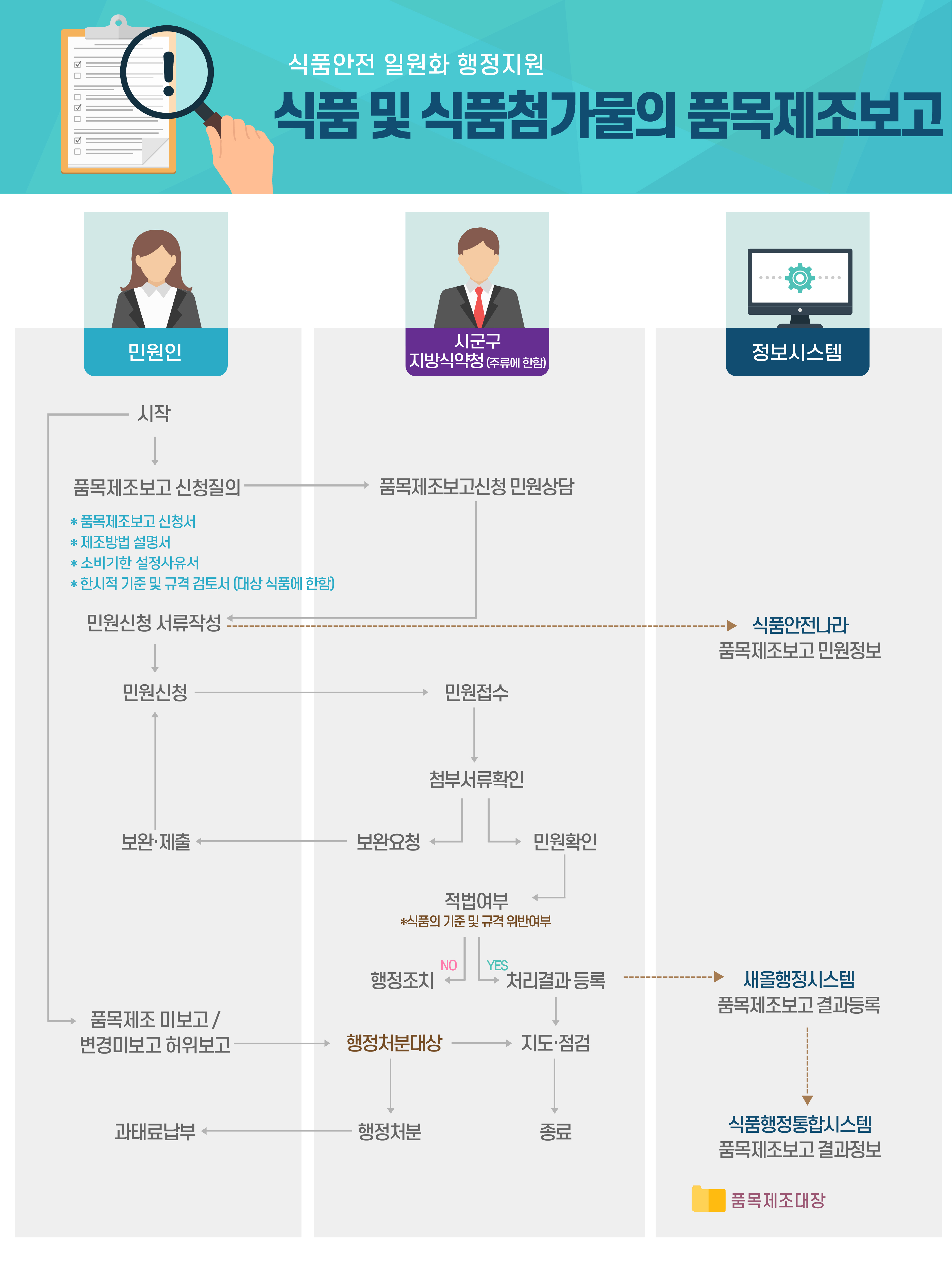 식품 및 식품첨가물의 품목제조보고