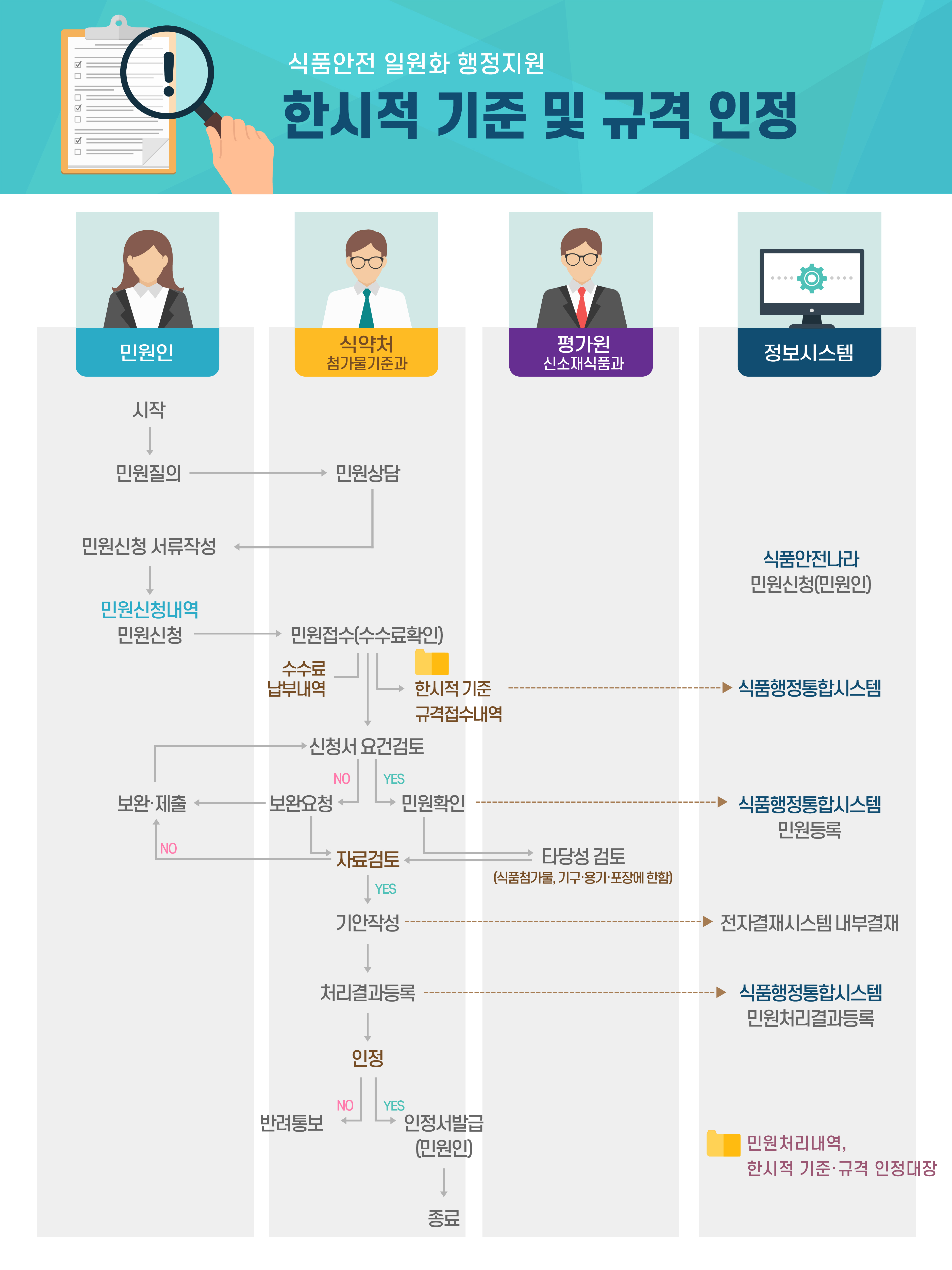 한시적 기준 및 규격 인정