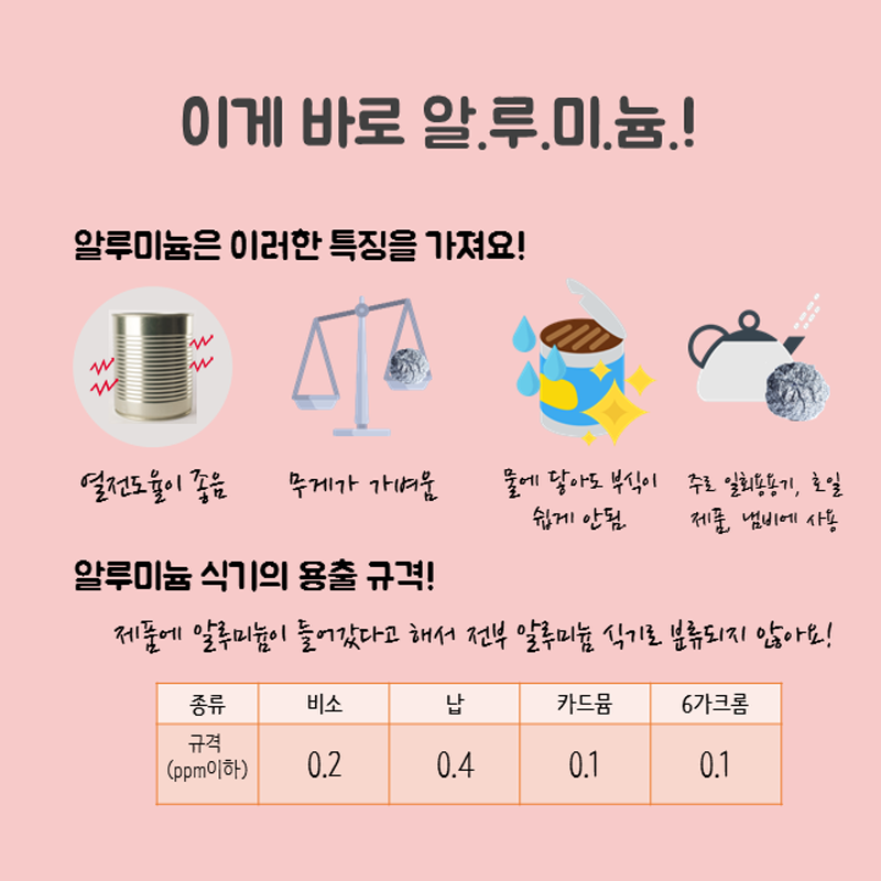 이게 바로 알루미늄! 알루미늄은 이러한 특징을 가져요! 열전도율이 좋음 무게가 가벼움 물에 닿아도 부식이 쉽게 안됨 주로 일회용용기, 호일 제품, 냄비에 사용 알루미늄 식기의 용출 규격! 재품에 알루미늄이 들어갔다고 해서 전부 알루미늄 식기로 분류되지 않아요! 비소 0.2 ppm 이하, 납 0.4 ppm 이하, 카드뮴 0.1 ppm 이하, 6가크롬 0.1 ppm 이하