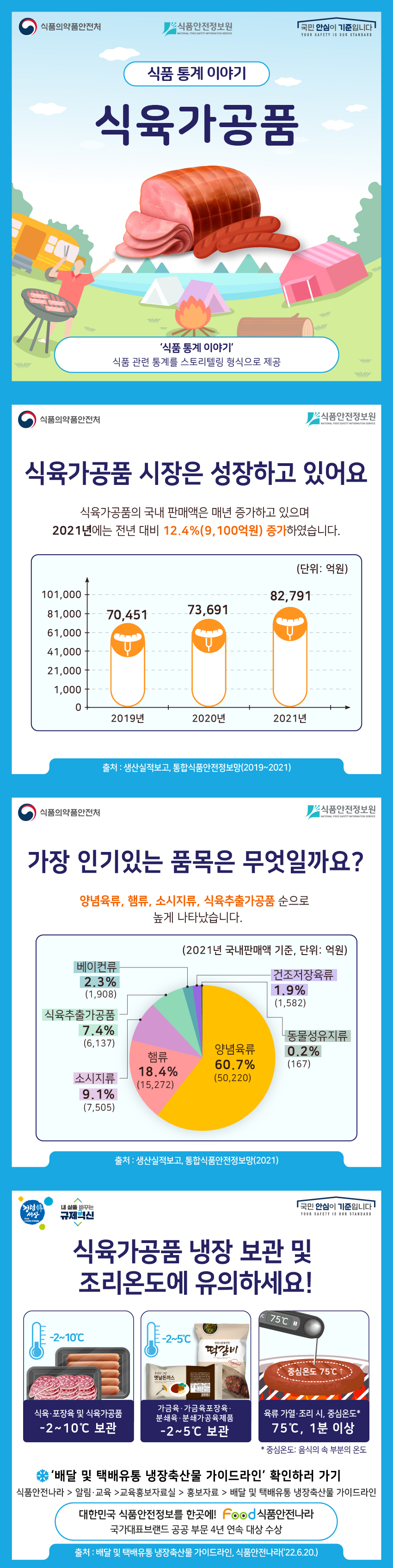 식품 통계 이야기 식육가공품  ‘식품통계이야기’ 식품 관련 통계를 스토리텔링 형식으로 제공  식육가공품 시장은 성장하고 있어요  식육가공품의 국내 판매액은 매년 증가하고 있으며 2021년에는 전년 대비 12.4%(9,100억원) 증가하였습니다. (단위: 억원) 2019년- 70,451/2020년-73,691/2021년-82.791 출처: 생산실적보고, 통삽식품안전정보망(2019~2021)  가장 인기있는 품목은 무엇일까요? 양념육류, 햄류, 소시지류, 식육추출가공품 순으로 높게 나타났습니다. 양념육류-60.7%(50,220)/햄류-18.4%(15,272)/소시지류9.1%(7,505)/식육추출가공품-7.4%(6,137)/베이컨류-2.3%(1,908)/건조저장육류-1.9%(1,582)/동물성유지류0.2%(167) 출처: 생산실적보고,통합식품안전정보망(2021)  식육가공품 냉장 보관 및 조리온도에 유의하세요! 식육·포장육 및 식육가공품 -2~10℃ 보관/ 가금육·가금육포장육·분쇄육·분쇄가공육제육 –2℃~5℃ 보관/ 육류 가열·조리 시, 중심온도* 75℃, 1분 이상  *중심온도: 음식의 속 부분의 온도  ‘배달 및 택배유통 냉장축산물‘ 가이드라인 확인하러 가기 식품안전나라> 알림·교육> 교육홍보자료실> 홍보자료 > 배달 및 택배유통 냉장축산물 가이드라인 대한민국 식품안전정보를 한곳에! Food 식품안전나라 국가대표브랜드 공공부문 4년 연속 대상 수상