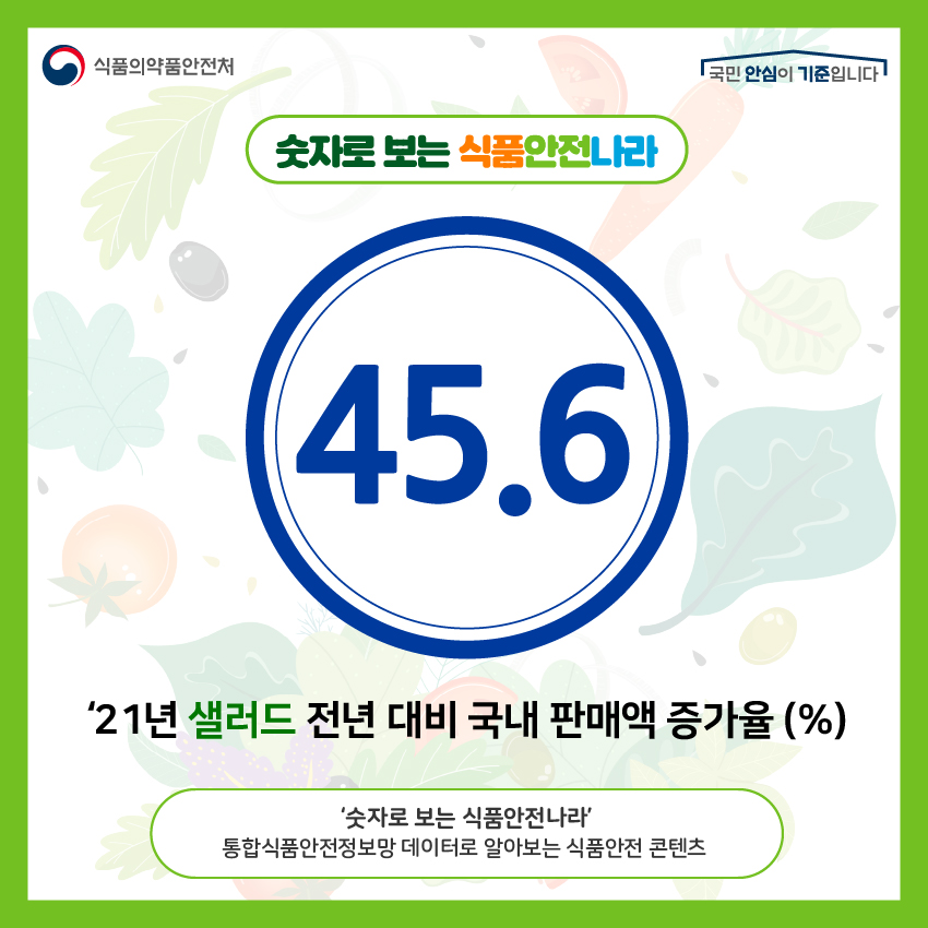 숫자로 보는 식품안전나라 ‘45.6’ ’21년 샐러드 전년 대비 국내 판매액 증가율(%) ‘숫자로 보는 식품안전나라’ 통합식품안전정보망 데이터로 알아보는 식품안전 콘텐츠