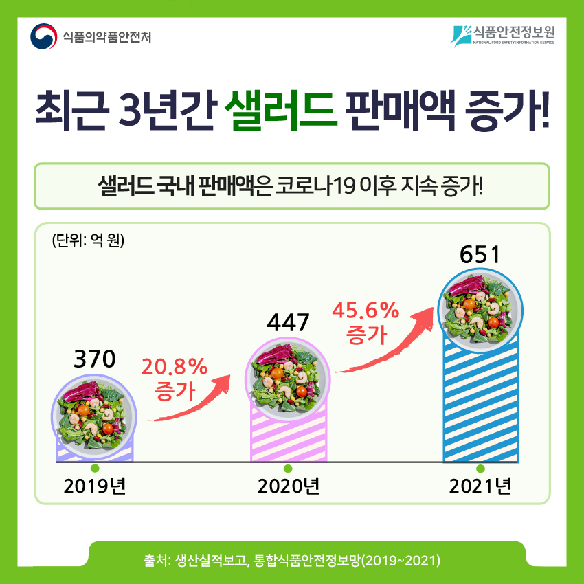 최근 3년간 샐러드 판매액 증가! 샐러드 국내 판매액은 코로나19 이후 지속 증가! (단위: 억원) 2019년 ‘370‘→20.8% 증가→ 2020년 ’447’→ 45.6% 증가→ 2021년 ‘651’ 출처: 생산실적보고, 통합식품안전정보망 (2019~2021)