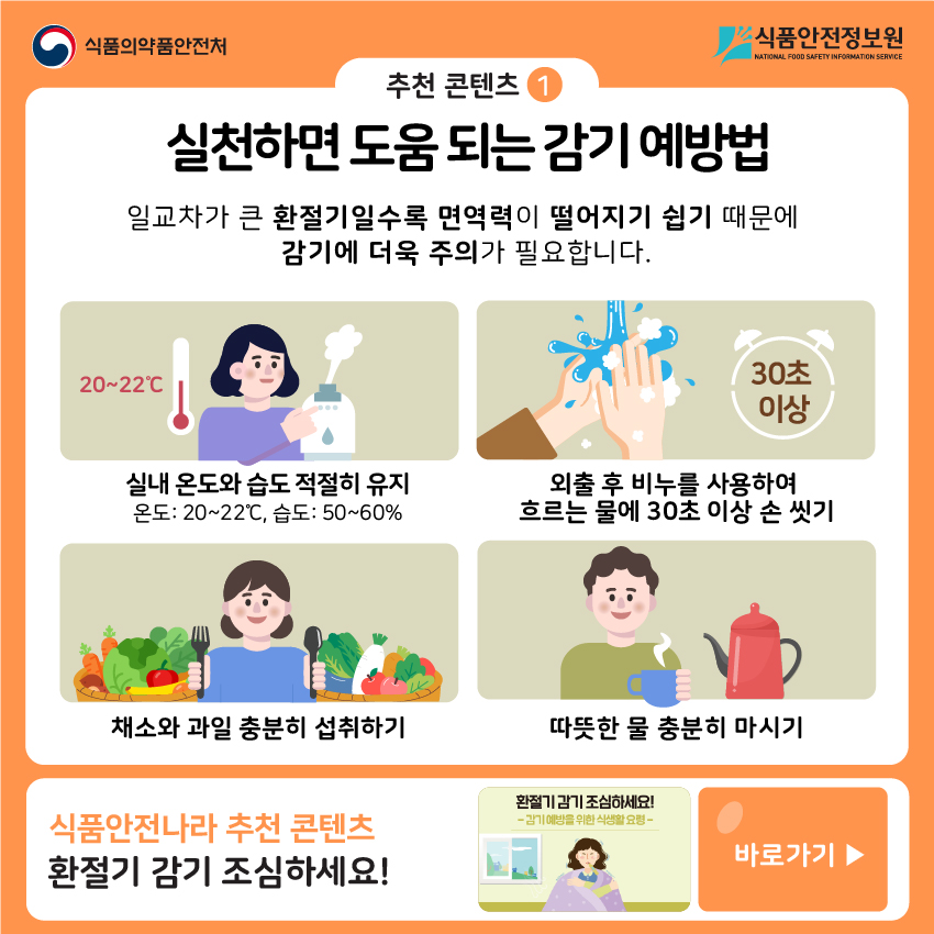 추천 콘텐츠① 실천하면 도움이 되는 감기 예방법 일교차가 큰 환절기일수록 면역력이 떨어지기 쉽기 때문에  감기에 더욱 주의가 필요합니다. 1. 실내 온도와 습도 적절히 유지(온도: 20~22℃, 습도: 50~60%) 2. 외출 후 비누를 사용하여 흐르는 물에 30초 이상 손 씻기 3. 채소와 과일 충분히 섭취하기 4. 따뜻한 물 충분히 마시기 식품안전나라 추천 콘텐츠-환절기 감기 조심하세요! 바로가기▶