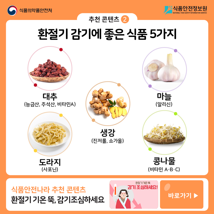 추천 콘텐츠② 환절기 감기에 좋은 식품 5가지 대추(능금산, 주석산, 비타민A), 마늘(알리신),  생강(진저롤, 쇼가올), 도라지(사포닌), 콩나물(비타민 A·B·C)  식품안전나라 추천 콘텐츠  환절기 기온 뚝, 감기조심하세요 바로가기▶