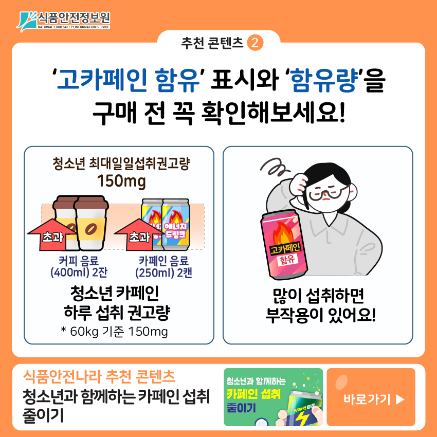 추천 콘텐츠②  ‘고카페인 함유’ 표시와 ‘함유량’을 구매 전 꼭 확인해보세요! 청소년 최대일일섭취권고량 150mg 커피 음료 (400ml) 2잔 (초과) 카페인 음료 (250ml) 2캔 (초과) 청소년 카페인 하루 섭취 권고량 * 60kg 기준 150mg 많이 섭취하면  부작용이 있어요! 식품안전나라 추천 콘텐츠 청소년과 함께하는 카페인 섭취 줄이기 바로가기 ▶