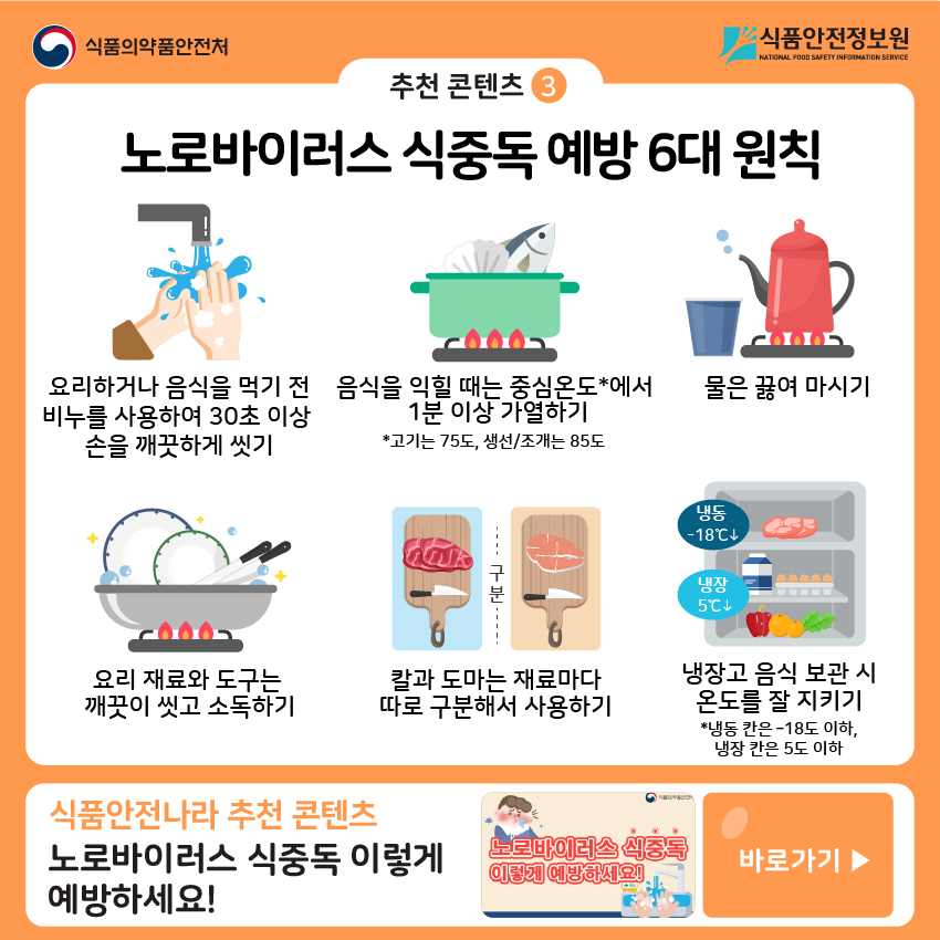 추천 콘텐츠③  노로바이러스 식중독 예방 6대 원칙 요리하거나 음식을 먹기 전 비누를 사용하여 30초 이상 손을 깨끗하게 씻기 음식을 익힐 때는 중심온도*에서 1분 이상 가열하기 *고기는 75도, 생선/조개는 85도 물 끓여 마시기 요리 재료와 도구는 깨끗이 씻고 소독하기 칼과 도마는 재료마다 따로 구분해서 사용하기 냉장고 음식 보관 시 온도를 잘 지키기 *냉동 칸은-18도 이하, 냉장 칸은 5도 이하 식품안전나라 추천 콘텐츠: 노로바이러스 식중독 이렇게 예방하세요! 식품안전나라 추천 콘텐츠 노로바이러스 식중독 이렇게 예방하세요! 바로가기▶