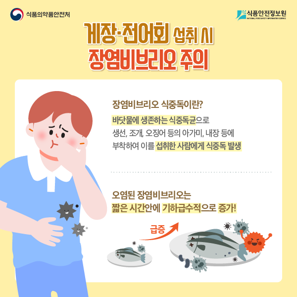 게장·전어회 섭취 시 장염비브리오 주의. 장염비브리오 식중독이란? 바닷물에 생존하는 식중독균으로 생선, 조개, 오징어 등의 아가미, 내장 등에 부착하여 이를 섭취한 사람에게 식중독 발생. 오염된 장염비브리오는 짧은 시간안에 기하급수적으로 증가!