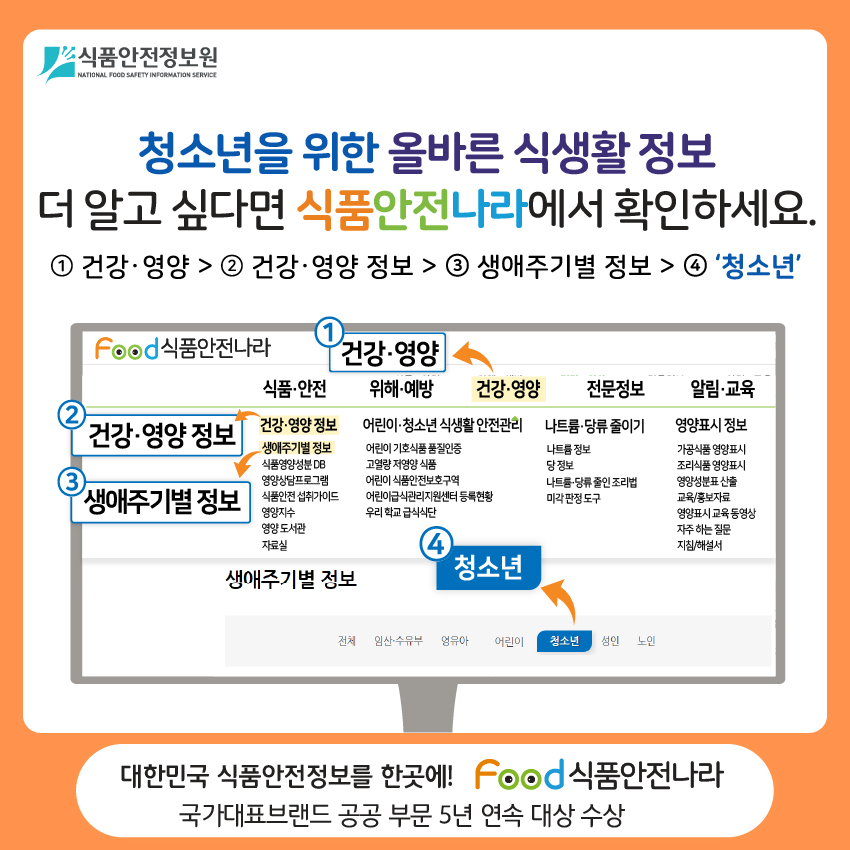 청소년을 위한 올바른 식생활 정보 더 알고 싶다면 식품안전나라에서 확인하세요.  ① 건강·영양 > ② 건강·영양 정보 > ③ 생애주기별 정보 > ④ ‘청소년’ 대한민국 식품안전정보를 한곳에! food 식품안전나라  국가대표브랜드 공공 부문 5년 연속 대상 수상 