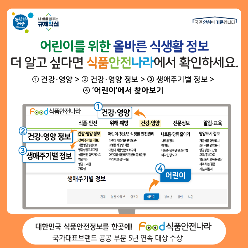 어린이를 위한 올바른 식생활 정보더 알고 싶다면 식품안전나라에서 확인하세요. ① 건강·영양 > ② 건강·영양 정보 > ③ 생애주기별 정보 > ④ ‘어린이’에서 찾아보기  대한민국 식품안전정보를 한곳에! food 식품안전나라 국가대표브랜드 공공 부문 5년 연속 대상 수상