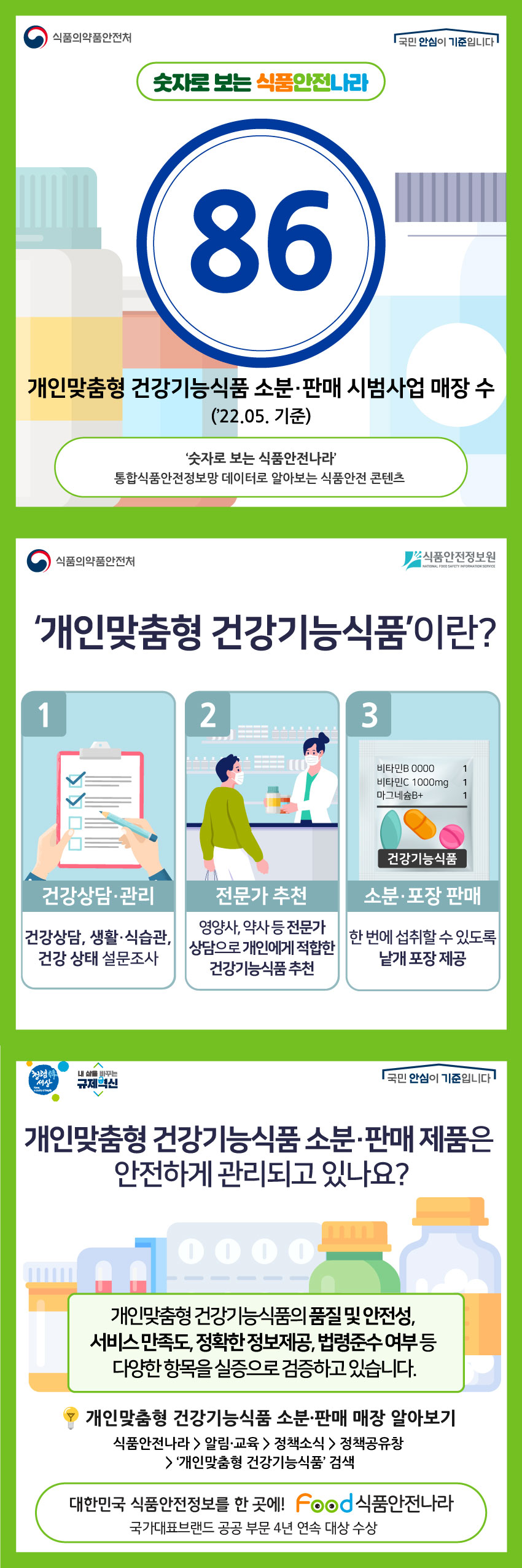 숫자로 보는 식품안전나라  ‘86’ 개인맞춤형 건강기능식품 소분·판매 시범사업 매장 수 (’22.05.기준) ‘숫자로 보는 식품안전나라’ 통합식품안전정보망 데이터로 알아보는 식품안전 콘텐츠 ‘개인 맞춤형 건강기능식품’이란? 1) 건강상담·관리  건강상담, 생활·식습관 건강상태 설문조사 2) 전문가 추천  영양사,약사 등 전문가 상담으로 개인에게 적합한 건강기능식품 추천 3) 소분·포장 판매 한 번에 섭취할 수 있도록 낱개 포장 제공  개인맞춤형 건강기능식품 소분·판매 제품은 안전하게 관리되고 있나요? 개인맞춤형 건강기능식품의 품질 및 안전성, 서비스 만족도, 정확한 정보제공, 법령준수 여부 등 다양한 항목을 실증으로 검증하고 있습니다. 품질 및 안전성/서비스 만족도/정확한 정보제공/법령 준수 여부  개인맞춤형 건강기능식품 소분·판매 매장 알아보기 식품안전나라>알림·교육>정책소식>정책공유창>‘개인맞춤형 건강기능식품’ 검색  대한민국 식품안전정보를 한 곳에! FOOD 식품안전나라 국가대표브랜드 공공 부문 4년 연속 대상 수상