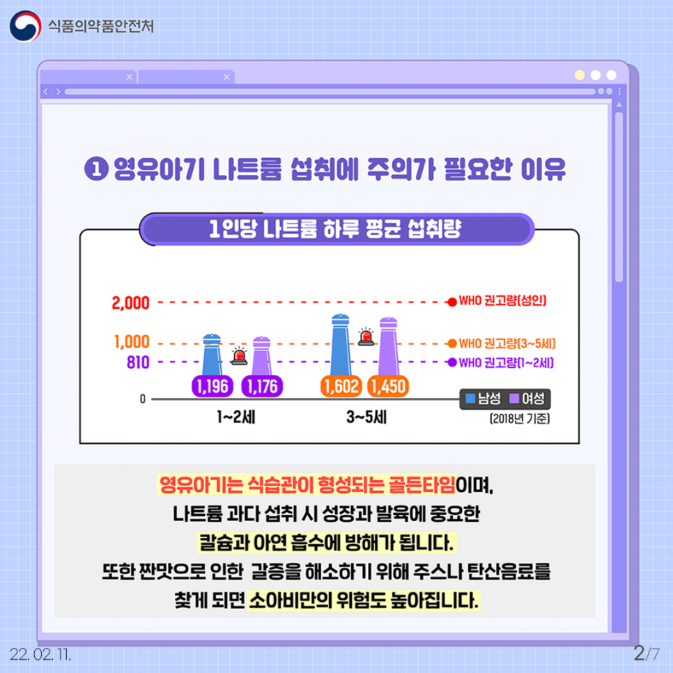 ① 영유아기 나트륨 섭취에 주의가 필요한 이유  1인당 나트륨 하루 평균 섭취량 2,000-WHO 권고량(성인) 1,000-WHO 권고량(3~5세) 810-WHO 권고량(1~2세)  1~2세 1,196/1,176 3~5세 1,602/1,450 2018년 기준  영유아기는 식습관이 형성되는 골든타임이며, 나트륨 과다 섭취 시 성장과 발육에 중요한 칼슘과 아연 흡수에 방해가 됩니다. 또한 짠맛으로 인한 갈증을 해소하기 위해 주스나 탄산음료를 찾게되면 소아비만의 위험도 높아집니다.